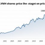 EPA : MC – Prix de l’action LVMH : analyse complète de EPA : MC